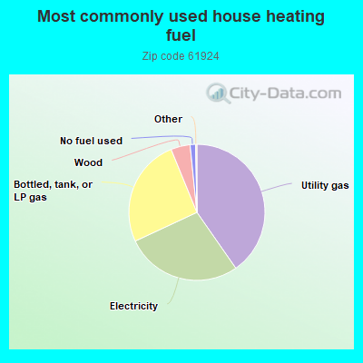 Most commonly used house heating fuel