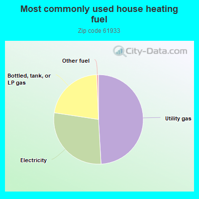 Most commonly used house heating fuel