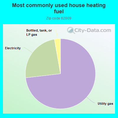 Most commonly used house heating fuel