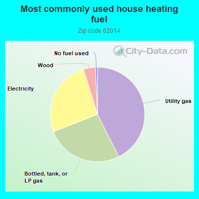 Most commonly used house heating fuel