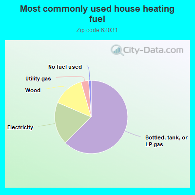 Most commonly used house heating fuel