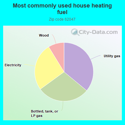 Most commonly used house heating fuel