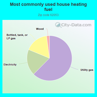 Most commonly used house heating fuel