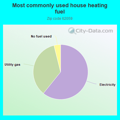 Most commonly used house heating fuel