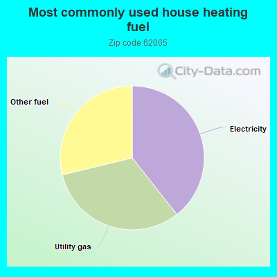 Most commonly used house heating fuel