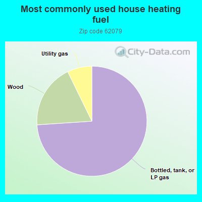 Most commonly used house heating fuel