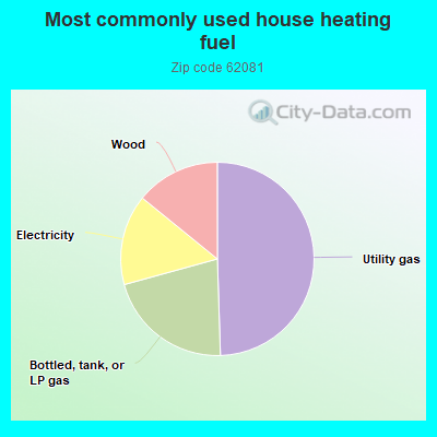 Most commonly used house heating fuel