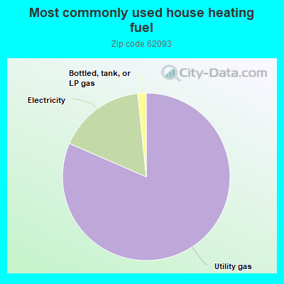 Most commonly used house heating fuel