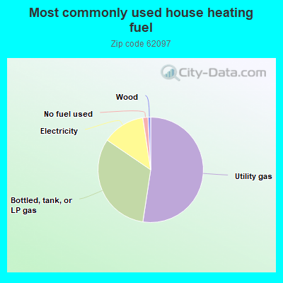 Most commonly used house heating fuel