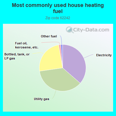 Most commonly used house heating fuel