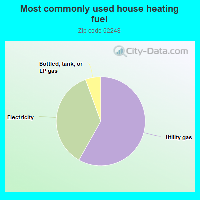 Most commonly used house heating fuel