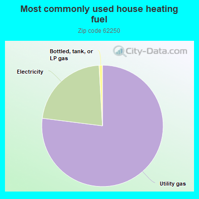 Most commonly used house heating fuel