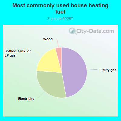 Most commonly used house heating fuel