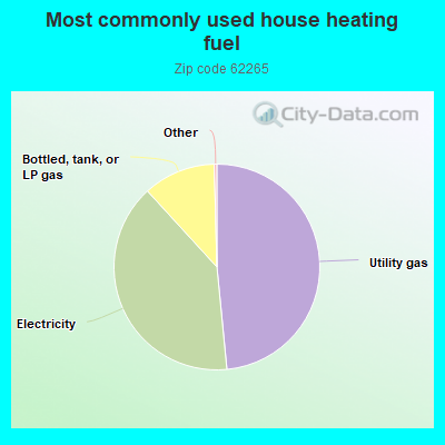 Most commonly used house heating fuel