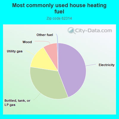 Most commonly used house heating fuel