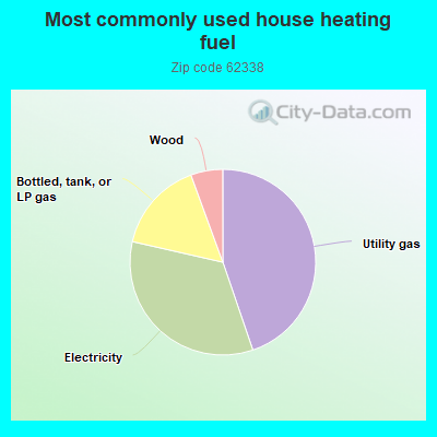 Most commonly used house heating fuel