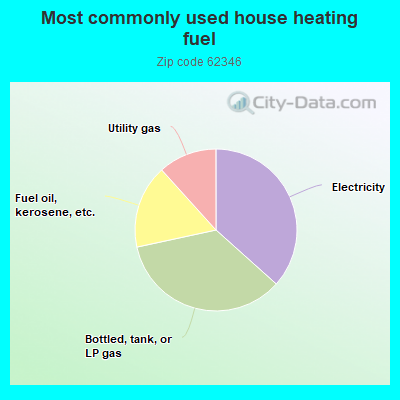 Most commonly used house heating fuel