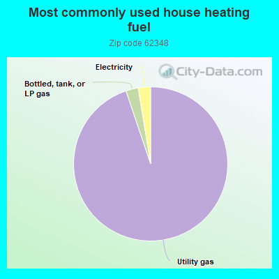 Most commonly used house heating fuel