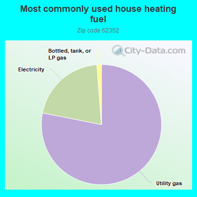 Most commonly used house heating fuel