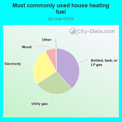 Most commonly used house heating fuel