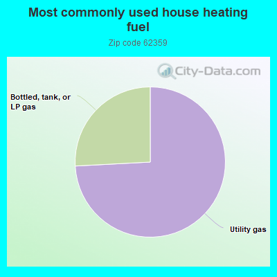 Most commonly used house heating fuel