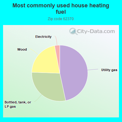 Most commonly used house heating fuel