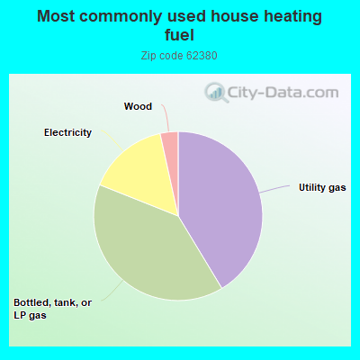 Most commonly used house heating fuel