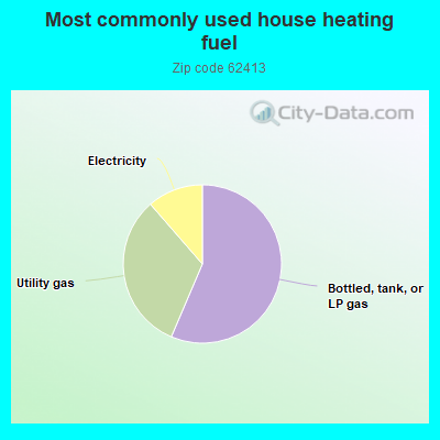 Most commonly used house heating fuel