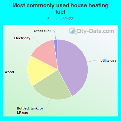 Most commonly used house heating fuel