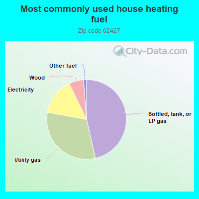 Most commonly used house heating fuel