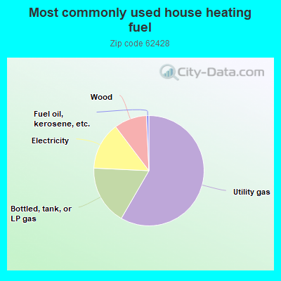 Most commonly used house heating fuel