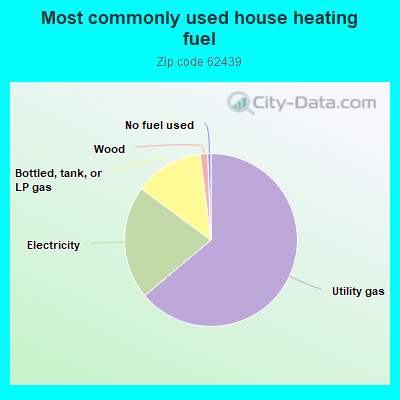 Most commonly used house heating fuel