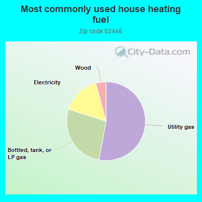 Most commonly used house heating fuel