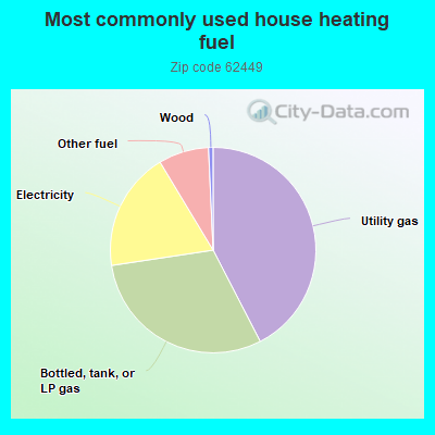 Most commonly used house heating fuel