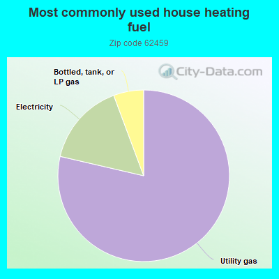 Most commonly used house heating fuel