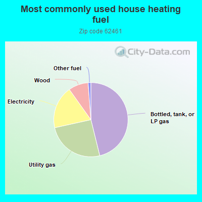 Most commonly used house heating fuel