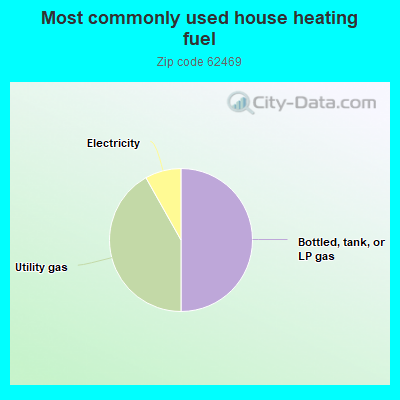 Most commonly used house heating fuel