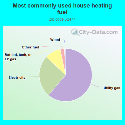 Most commonly used house heating fuel