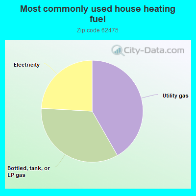 Most commonly used house heating fuel