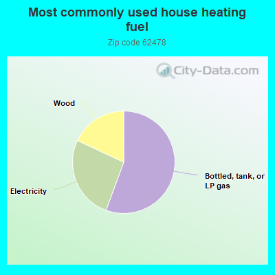 Most commonly used house heating fuel