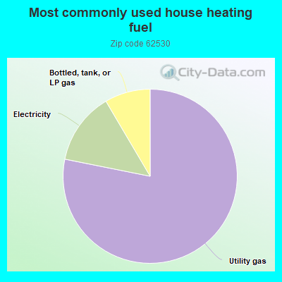 Most commonly used house heating fuel