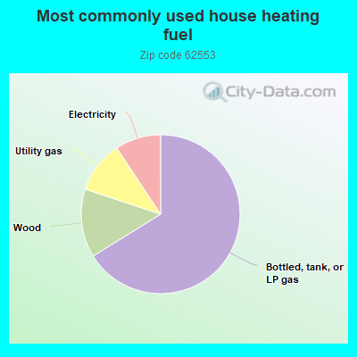 Most commonly used house heating fuel