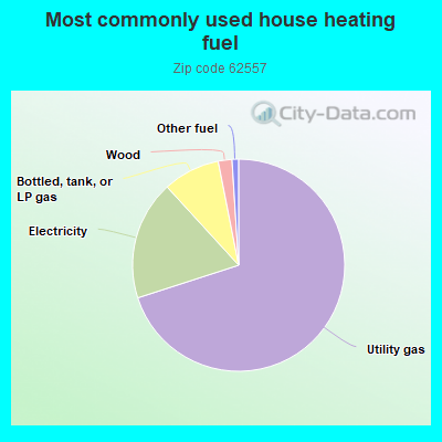 Most commonly used house heating fuel