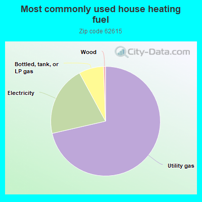 Most commonly used house heating fuel