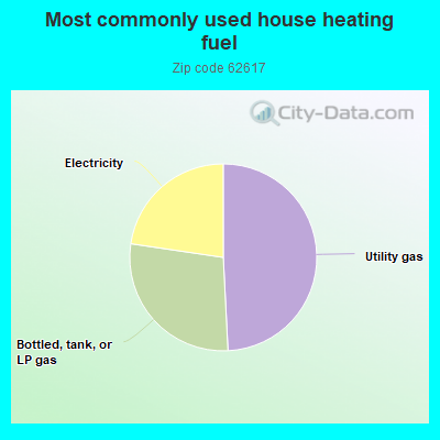 Most commonly used house heating fuel