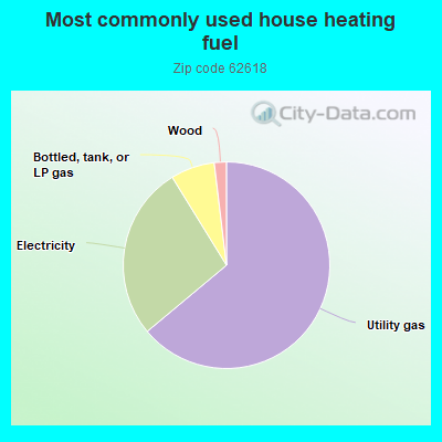 Most commonly used house heating fuel