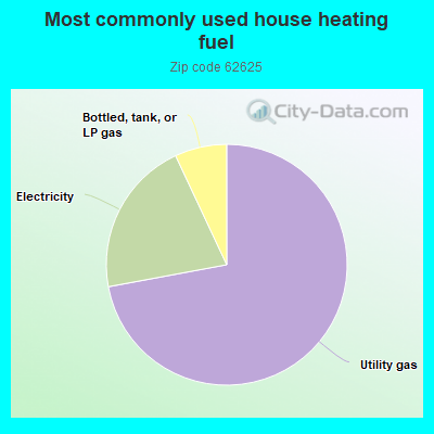 Most commonly used house heating fuel