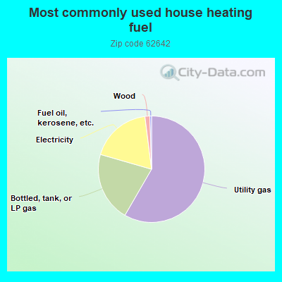 Most commonly used house heating fuel