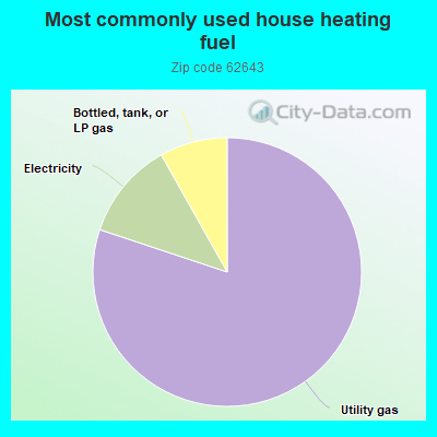 Most commonly used house heating fuel