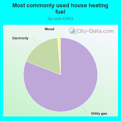 Most commonly used house heating fuel